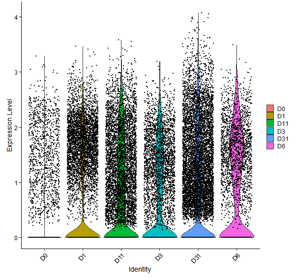 Violin plot by developmental stage