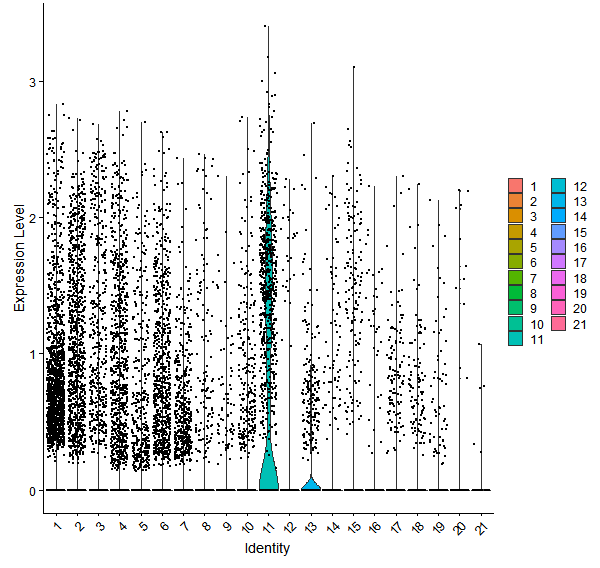 Violin plot by cell cluster