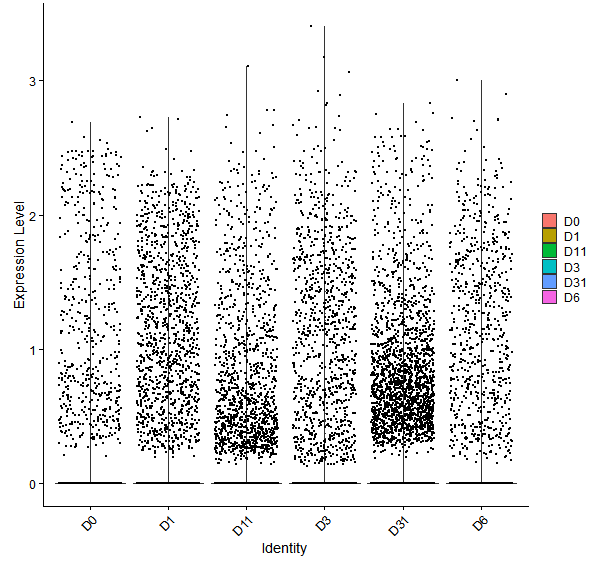 Violin plot by developmental stage
