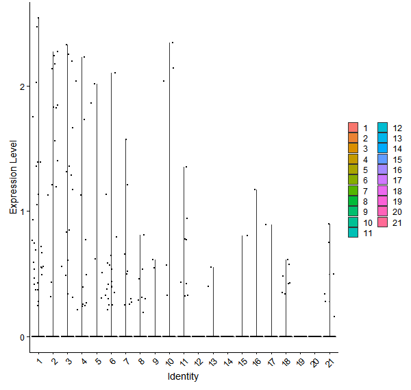 Violin plot by cell cluster