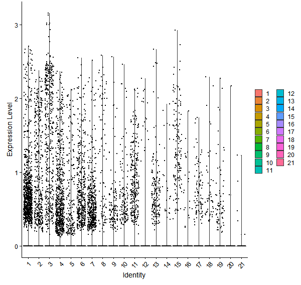 Violin plot by cell cluster