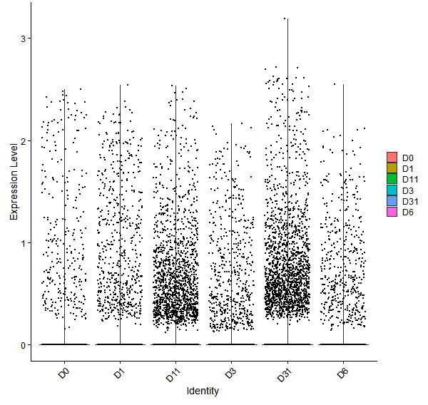 Violin plot by developmental stage