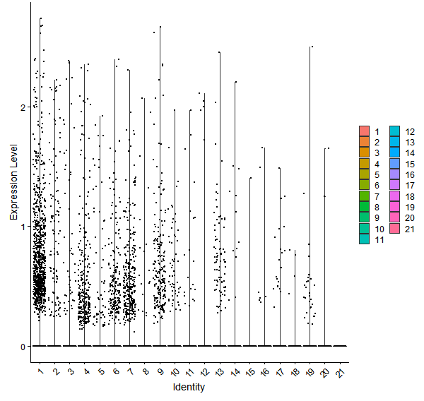 Violin plot by cell cluster