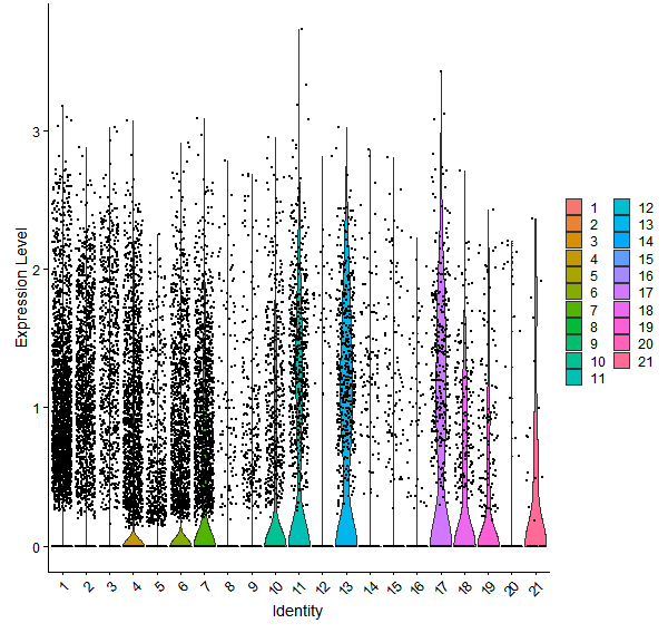 Violin plot by cell cluster