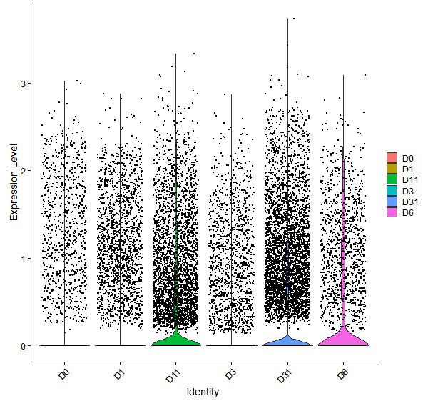 Violin plot by developmental stage