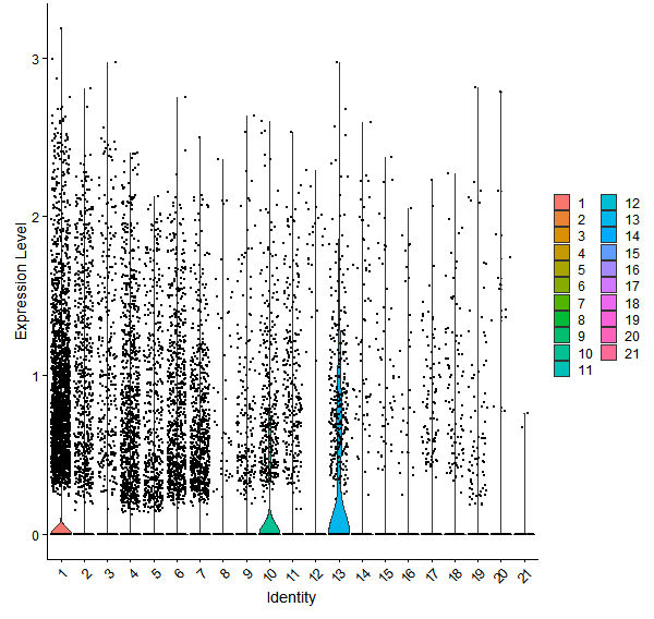 Violin plot by cell cluster