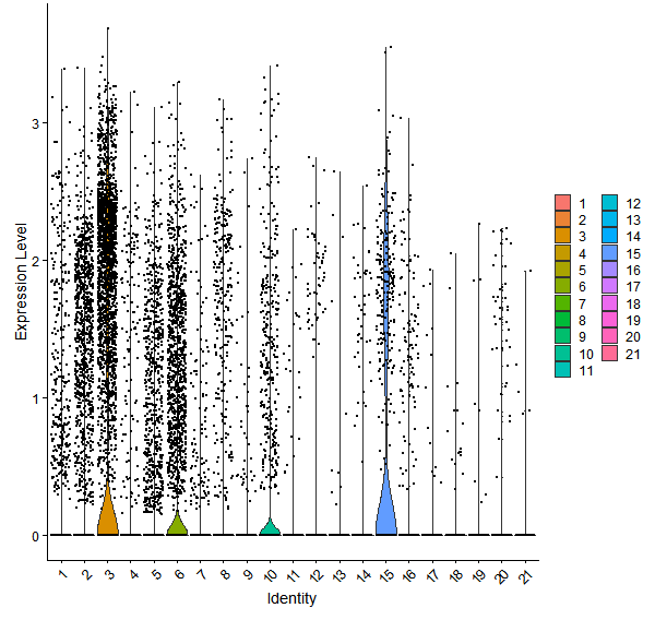 Violin plot by cell cluster