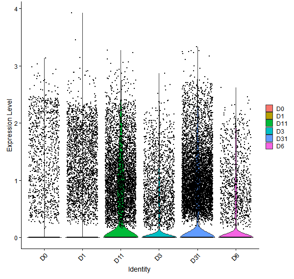 Violin plot by developmental stage