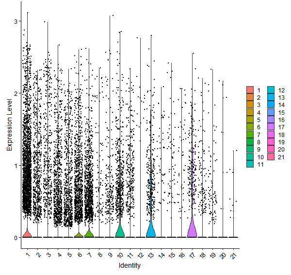 Violin plot by cell cluster