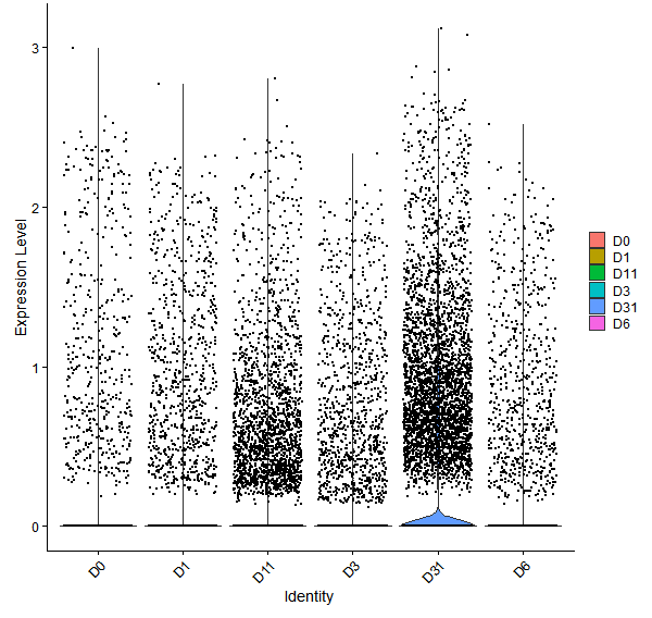 Violin plot by developmental stage