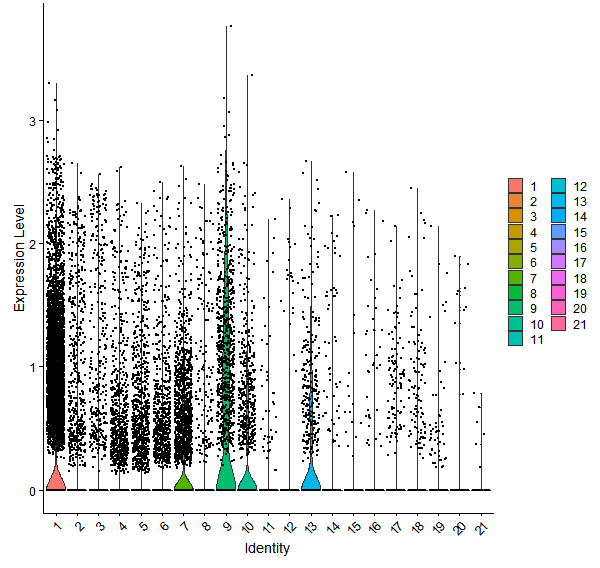 Violin plot by cell cluster