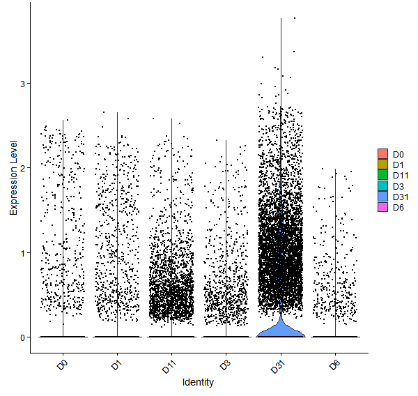 Violin plot by developmental stage