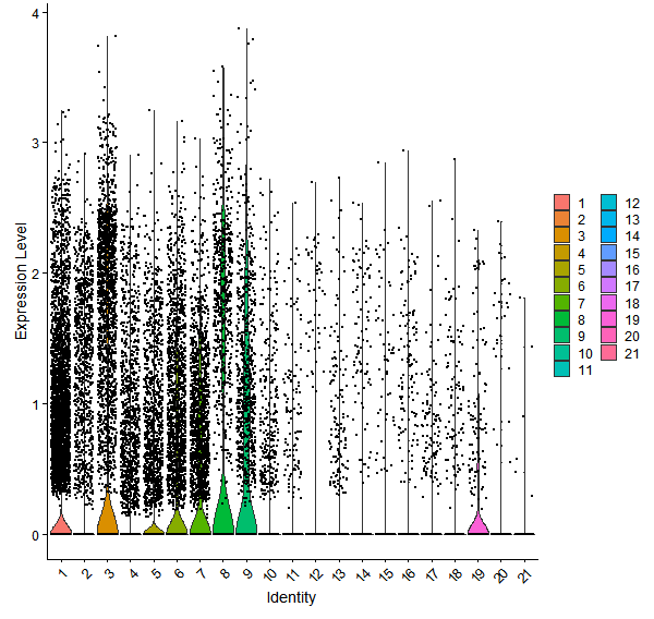 Violin plot by cell cluster