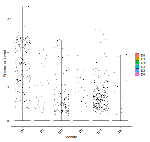Violin plot by developmental stage