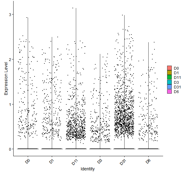 Violin plot by developmental stage