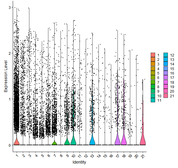 Violin plot by cell cluster