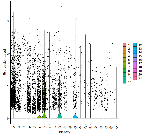 Violin plot by cell cluster