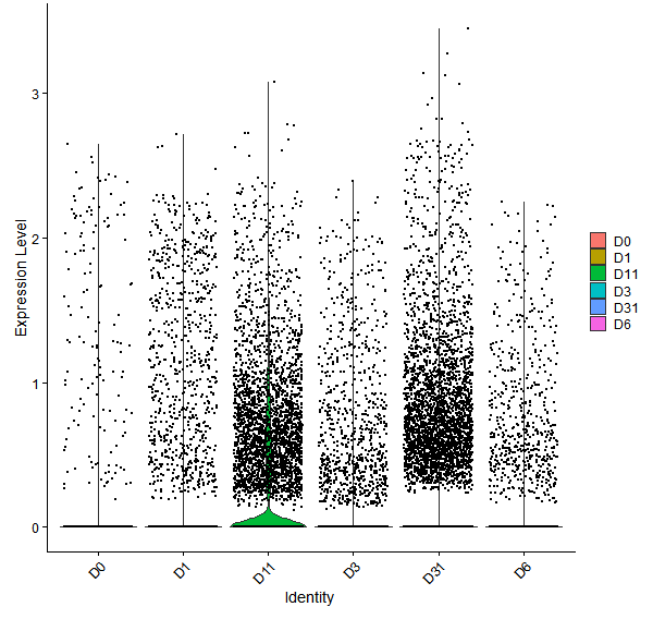 Violin plot by developmental stage