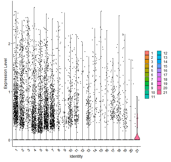 Violin plot by cell cluster