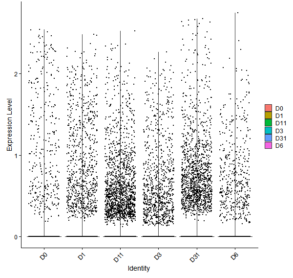 Violin plot by developmental stage