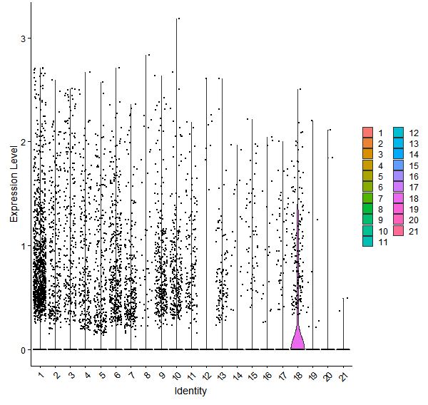Violin plot by cell cluster