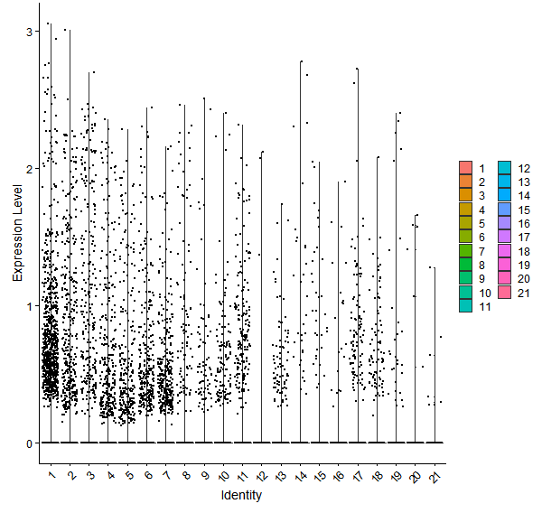 Violin plot by cell cluster