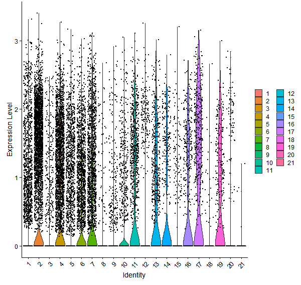 Violin plot by cell cluster