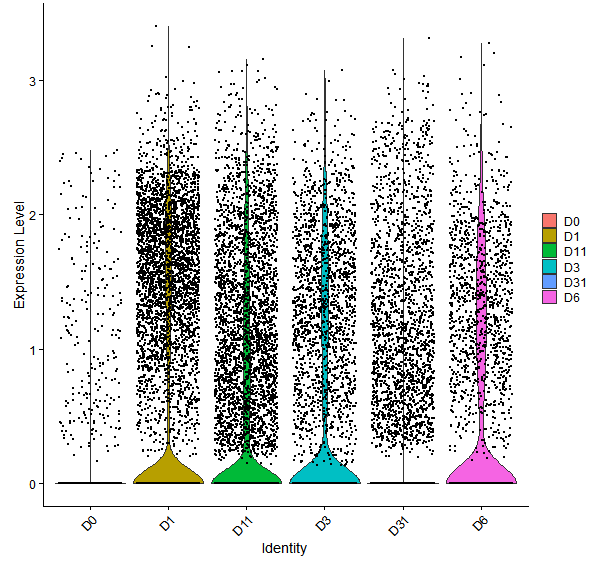 Violin plot by developmental stage