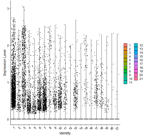 Violin plot by cell cluster