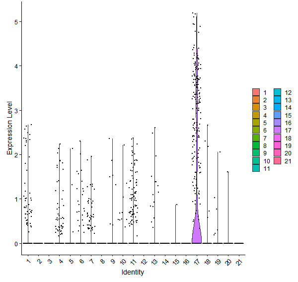 Violin plot by cell cluster