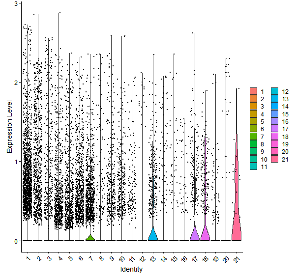 Violin plot by cell cluster