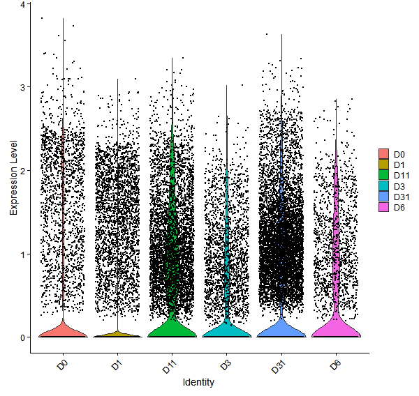 Violin plot by developmental stage
