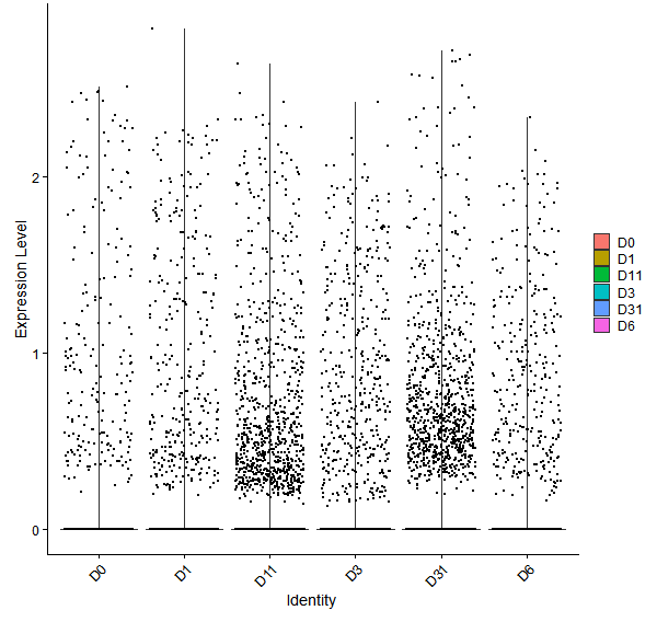 Violin plot by developmental stage