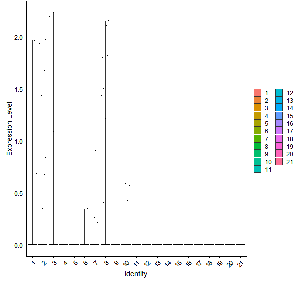 Violin plot by cell cluster