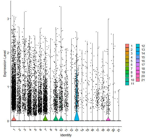 Violin plot by cell cluster