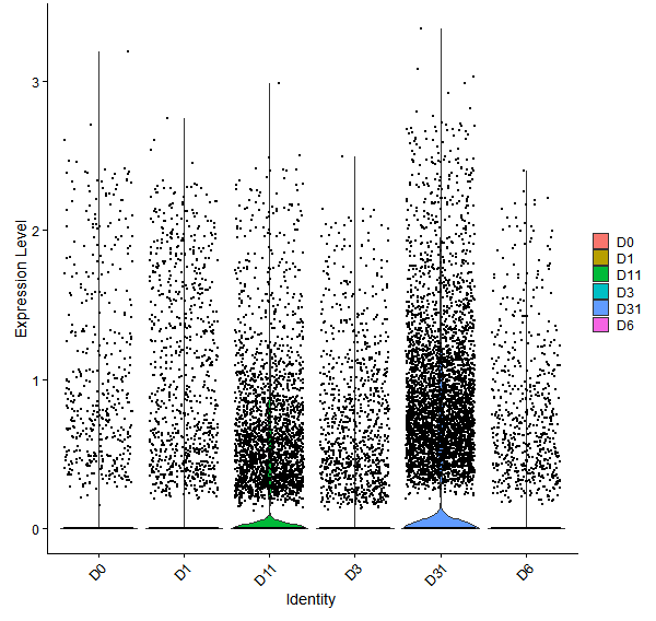 Violin plot by developmental stage