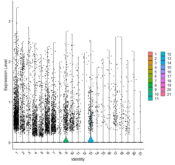 Violin plot by cell cluster