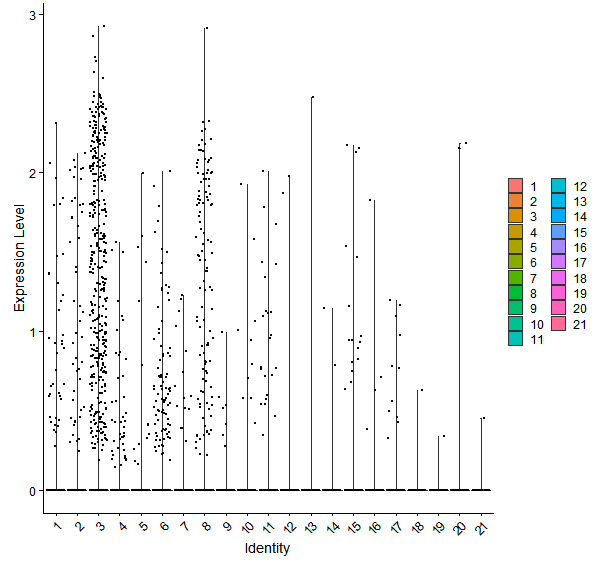 Violin plot by cell cluster