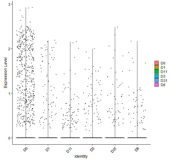 Violin plot by developmental stage
