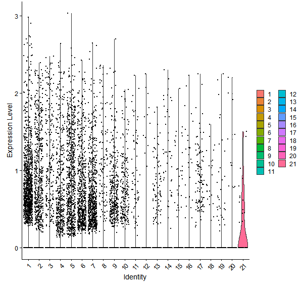 Violin plot by cell cluster