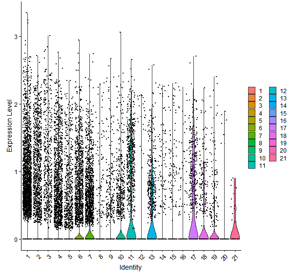 Violin plot by cell cluster