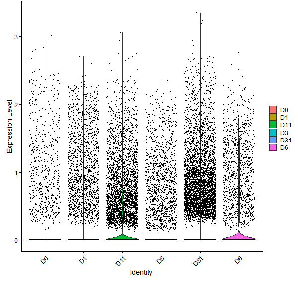 Violin plot by developmental stage