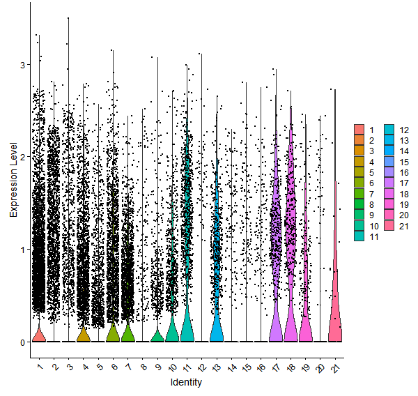 Violin plot by cell cluster
