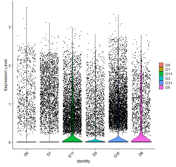 Violin plot by developmental stage