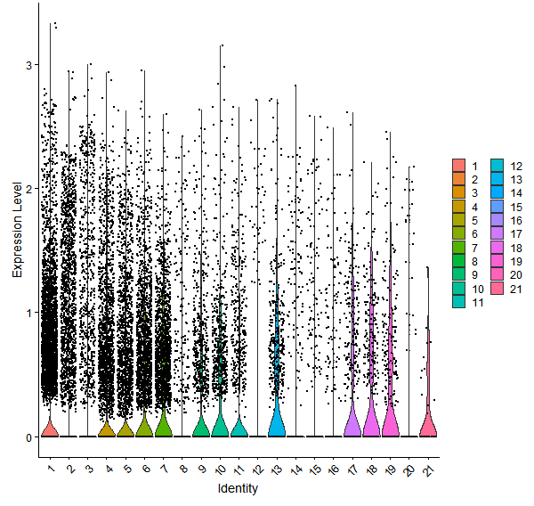 Violin plot by cell cluster