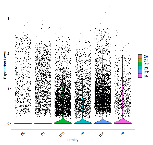 Violin plot by developmental stage