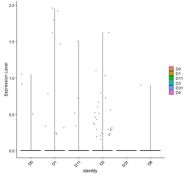 Violin plot by developmental stage