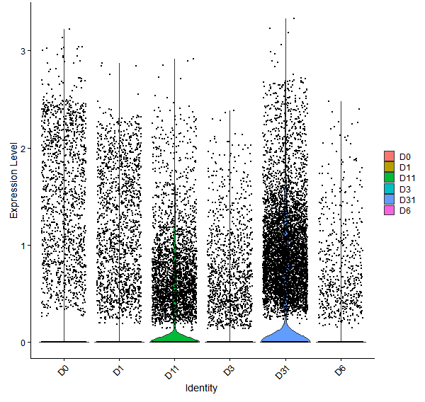 Violin plot by developmental stage
