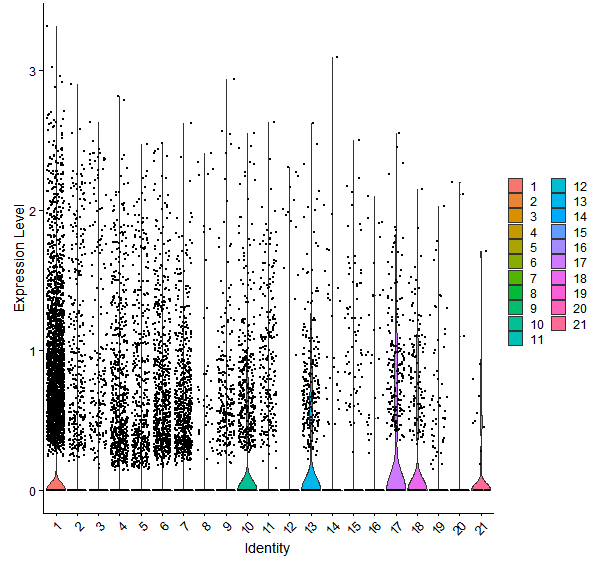 Violin plot by cell cluster