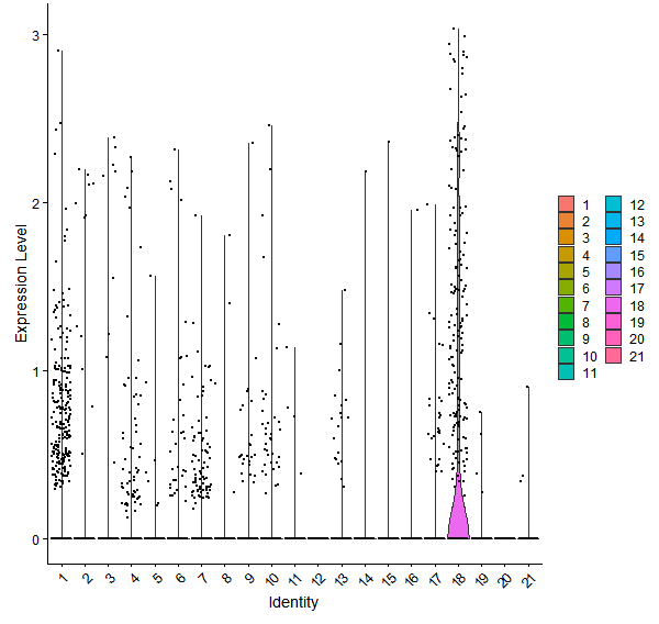 Violin plot by cell cluster